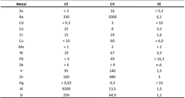 Tabela 3 - Concentrações de metais pesados nas CF, CV, e FE resultantes da combustão de biomassa em  leito fluidizado (Adaptado de (Dahl et al
