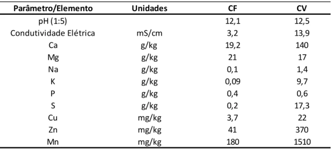 Tabela 4 - Concentrações dos elementos solúveis das CF e CV resultantes da combustão de biomassa em  leito fluidizado (Adaptado de (Dahl et al