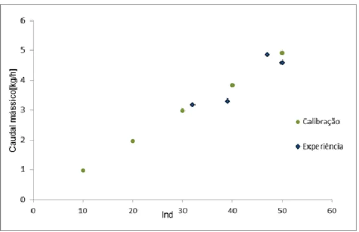 Figura 5 - Curva de calibração do alimentador de biomassa (resíduos de abate de eucaliptos destroçados)  da instalação experimental à escala piloto 