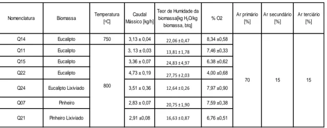 Tabela 5 - Tabela resumo das experiências realizadas e respetivas condições de operação