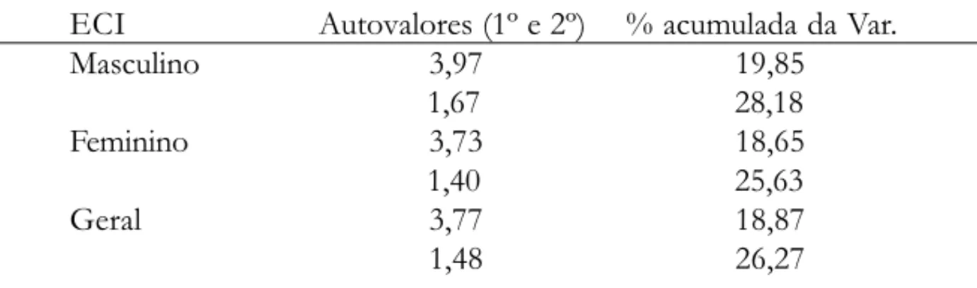 Figura 1. Representação gráfica dos autovalores da análise fatorial, (a) masculino, (b) feminino, (c) geral.