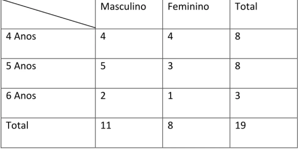 Tabela 2 – Distribuição das crianças por idade e por sexo (a 6 de Janeiro de 2017). 