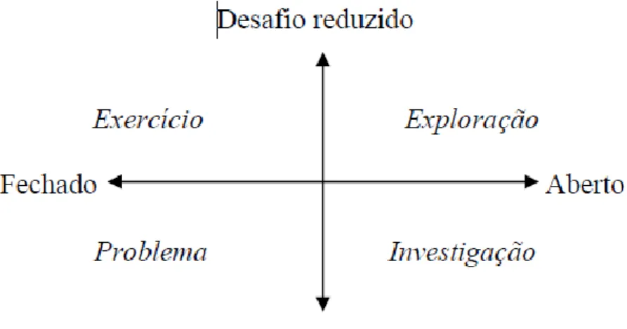 Figura 1 – Classificação da natureza das tarefas segundo Ponte (2005) 
