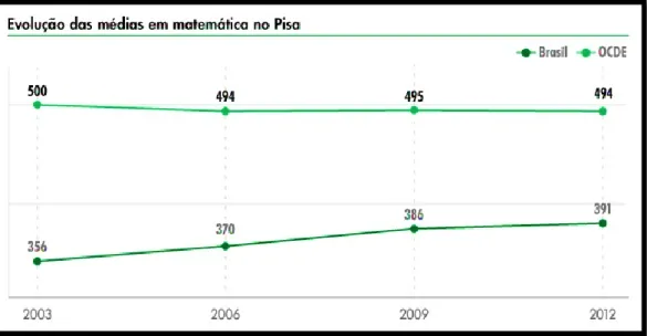 Gráfico 1: Evolução das médias em matemática no PISA.  