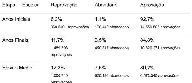 Tabela  2:  Percentagem  de  alunos  com  reprovação  ou  abandono  em  2014  segundo  indicadores do INEP