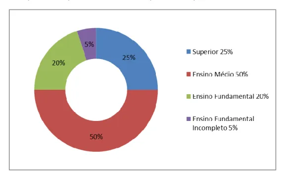 Gráfico 3: Formação dos responsáveis dos alunos que nunca reprovaram 