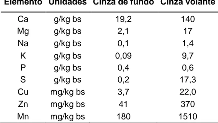 Tabela 3-4 - Fração de elementos solubilizados removidos por massa de cinzas de fundo e cinzas  volante (Dahl et al., 2009)