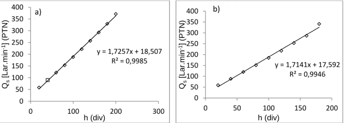 Figura 4-5 - Curvas de calibração da alimentação de: a) ar primário, e b) ar secundário