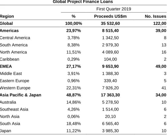 Tabela 1 Global Project Finance Loans  
