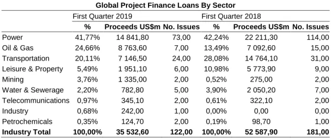 Tabela 2 Project Finance by Sector 