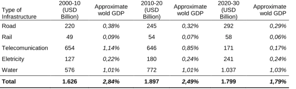 Tabela 4 Average annual world expenditure on infrastructure: forecast and percentage of world GDP 