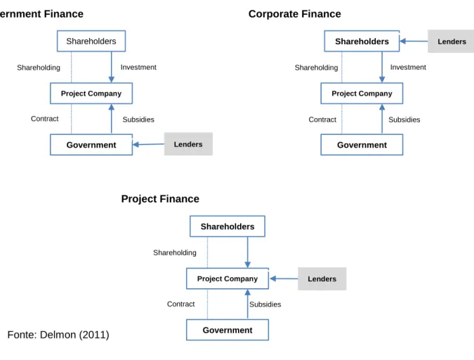 Figura 5 Estruturas de Financiamento de Infraestruturas  