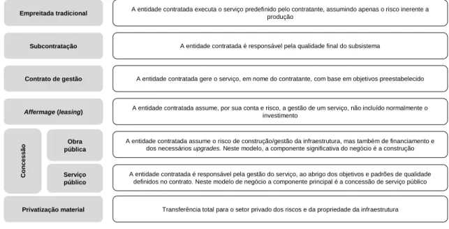 Figura 6 Modelos para provisão de infraestrutura e serviços  