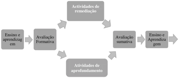 Figura 2 - A avaliação e o processo de ensino e aprendizagem  (adaptado de Pinto &amp; Santos, 2006)