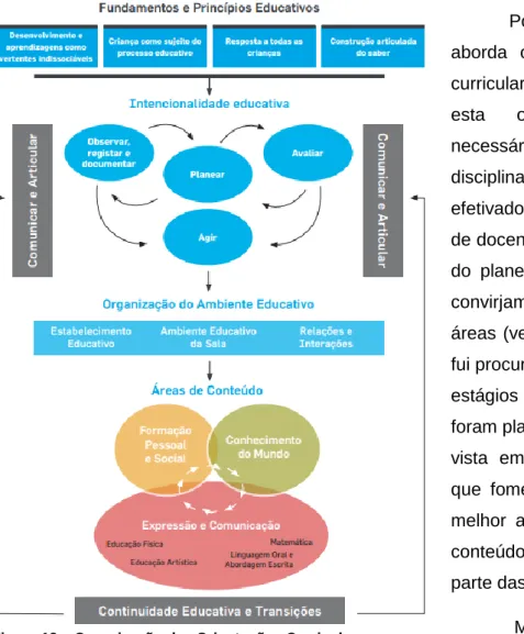 Figura 12 – Organização das Orientações Curriculares para a  Educação Pré-Escolar 