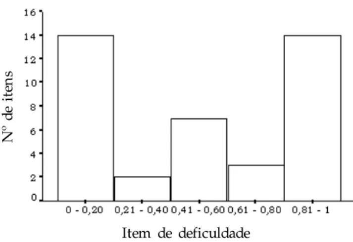 Figura 1. Distribuição dos itens entre cinco intervalos de dificuldade.