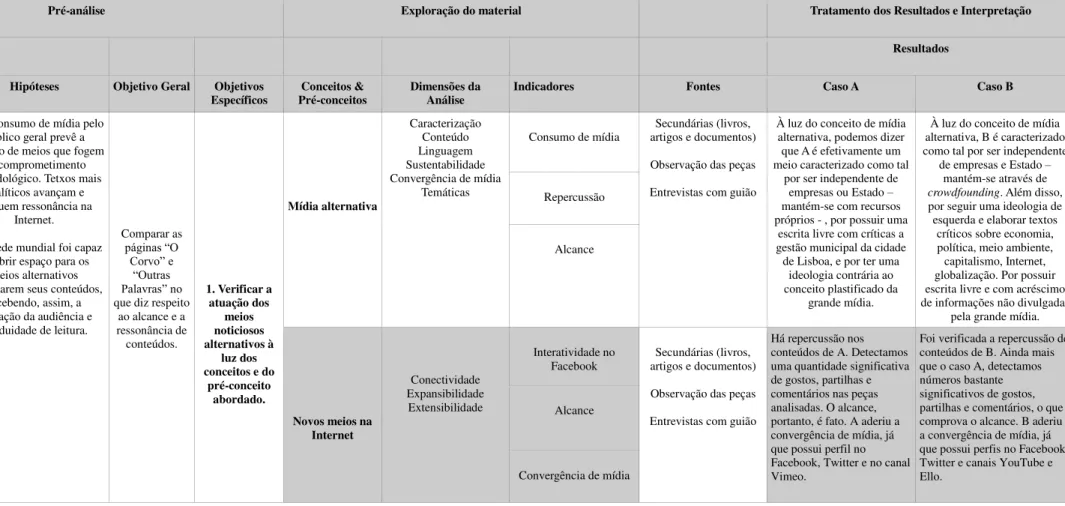 Tabela 1 - Modelo para análise de conteúdo 