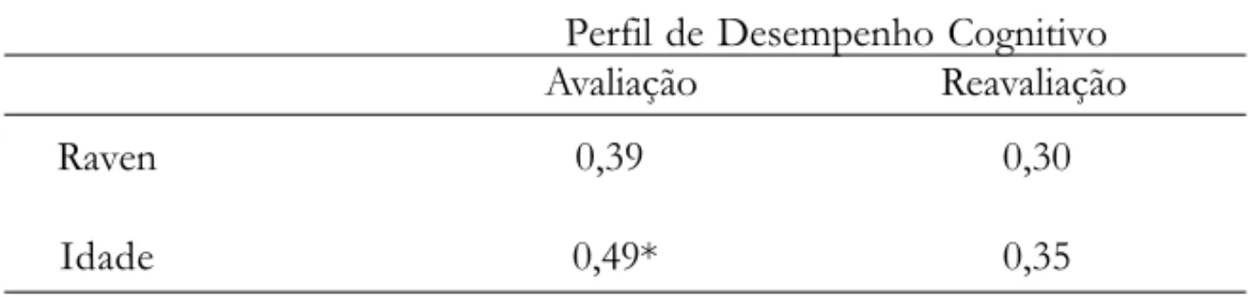 Tabela 3. Índices de Correlação de Postos de Spearman (rs) entre os Perfis de Desempenho Cognitivo no PBFD, na Avaliação e na Reavaliação, e o Percentil no Raven e Idade das Crianças