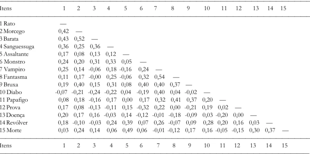 Tabela 4. Matriz de Correlação de Kendalls Tau(b) entre os Itens para as Crianças de Orfanato