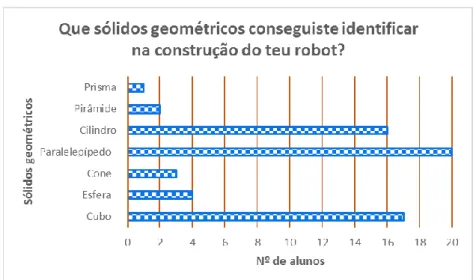 Ilustração 9 - Gráfico sobre os sólidos que os alunos conseguiram identificar na construção do seu  robot