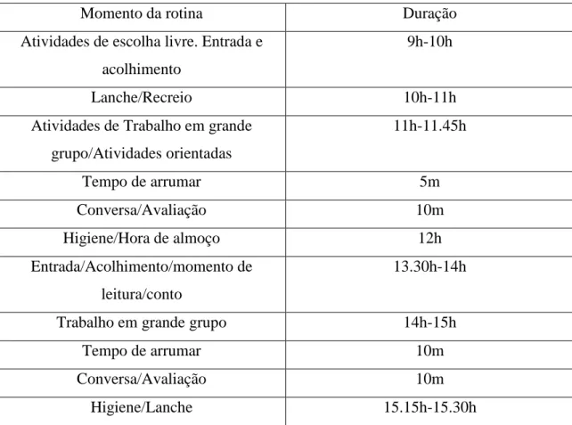 Tabela 3 - Rotina diária da sala C (retirado do Plano de Atividades de Grupo).