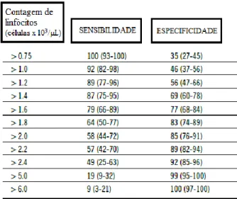 Tabela  2-  Sensibilidade  e  especificidade  da  contagem  de  linfócitos  para  o  diagnóstico  de  hipoadrenocorticismo no cão (Feldman et al., 2015)