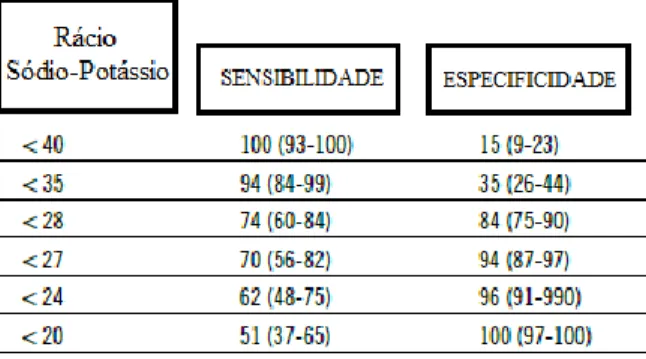 Tabela  3-  Sensibilidade  e  especificidade  do  rácio  sódio-potássio  para  o  diagnóstico  de  hipoadrenocorticismo no cão (Feldman et al., 2015)