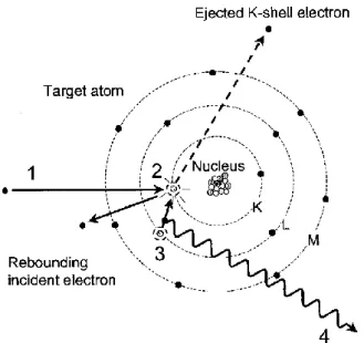 Figura  4  -  Representação  esquemática  do  espetro  de  intensidades  da  radiação  característica  e  de  Bremsstrahlung com e sem filtragem