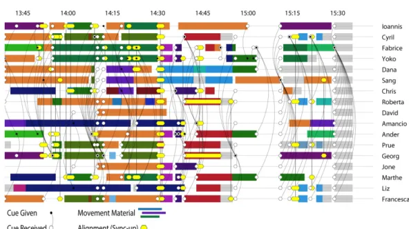 Illustration 7:  “Cues  and  Themes  -  Graphic  score  of  movement  material,  cueing  and  sync-ups generated from the data gathered from One Flat Thing, reproduced
