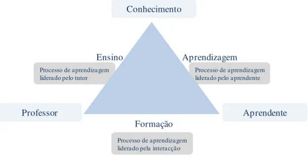 Figura 2 - Triângulo pedagógico de Houssaye, elaborado a partir de Bertain, JC, e al (2010)  e Tzanavav &amp; Tapatsoulis (2010) 
