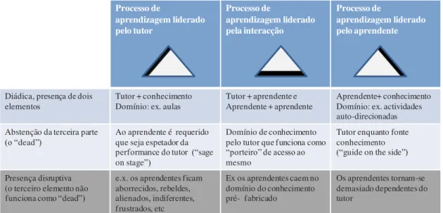 Figura 3 - Versão resumida do Triângulo pedagógico de Houssaye, Tzanavari  &amp; Tapatsoulis  (2010) 