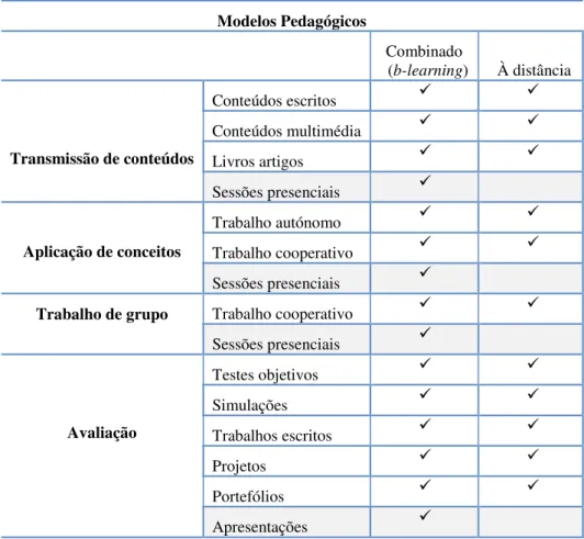 Tabela 3- Modelos pedagógicos: modelo combinado e ensino à distância, adaptado de Figueiredo,  2009