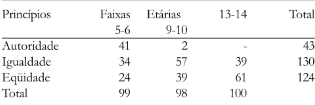 Tabela 1. Freqüência de Utilização dos Princípios Distributivos por Faixa Etária nas Situações de Distribuição Igualitária e Eqüitativa