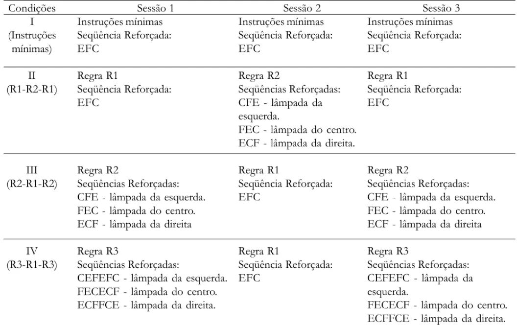 Tabela 1.  Esquema do Procedimento.