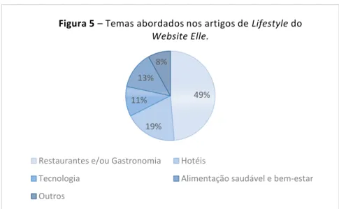 Figura 5 – Temas abordados nos artigos de Lifestyle do  Website Elle.