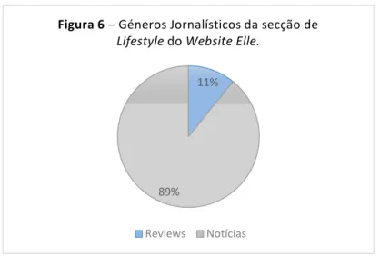 Figura 6  – Géneros Jornalísticos da secção de  Lifestyle do Website Elle.