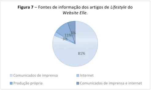 Figura 7  – Fontes de informação dos artigos de Lifestyle do  Website Elle.