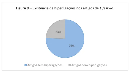 Figura 9  – Existência de hiperligações nos artigos de Lifestyle.