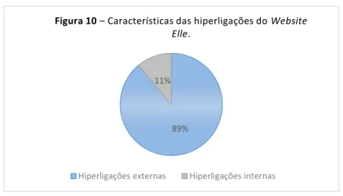 Figura 10 – Características das hiperligações do Website  Elle.