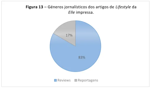 Figura 13 – Géneros jornalísticos dos artigos de Lifestyle da  Elle impressa.