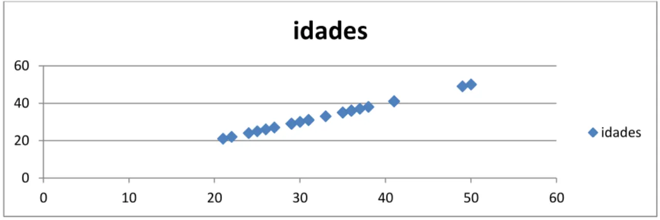 Gráfico nº 1 – Distribuição dos pais por idade. 