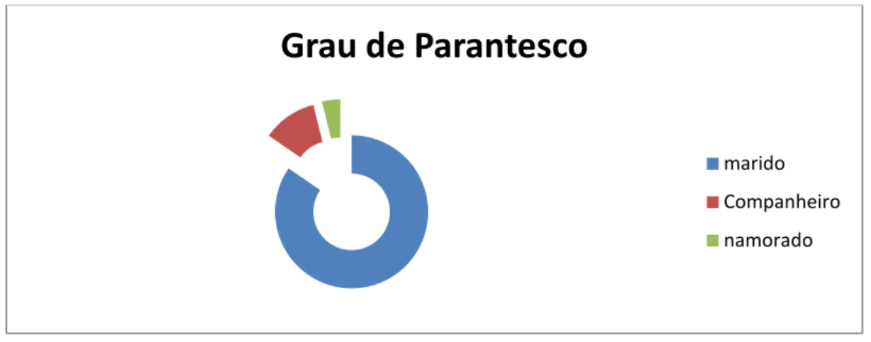 Gráfico nº 3 – Distribuição dos pais segundo o grau de parentesco com a parturiente 