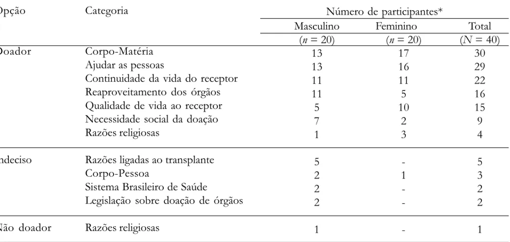 Tabela 2. Razões Apontadas pelos Participantes para serem Doadores, Não Dadores ou Indecisos a Respeito da Doação de seus Próprios Órgãos