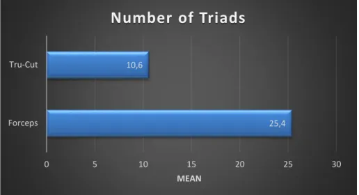 Figure  14.  Mean  of  triads  number  achieved  in  samples  obtained  by  two  different techniques: 5 mm cup Forceps and Tru-Cut needle