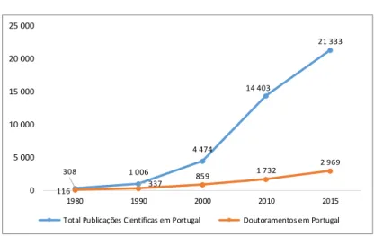 Figura 16 - Evolução de publicações científicas e doutoramentos    em Portugal (1980-2015)