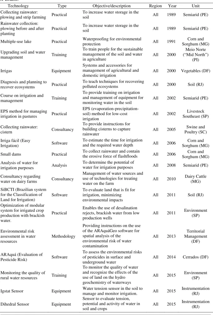 Table 4. Technologies developed by Embrapa for the rational use of water in agriculture in all regions  of Brazil
