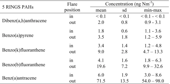Table 6. Effect of flare combustion on PAHs with 3 and 2 aromatic rings  (concentrations expressed as mean, standard deviation and range min-max)