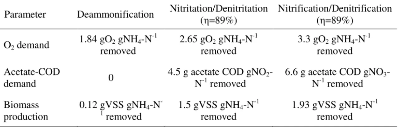 Table 2 summarizes the benefits of the deammonification process in comparison to the  conventional denitrification process