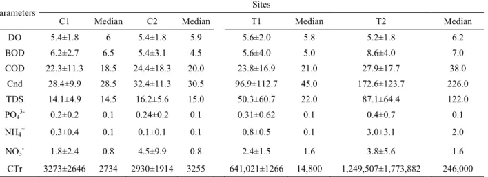 Table 1. Temporal mean and standard deviation followed by the median of water parameters at all sampling  sites