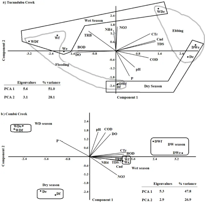 Figure 2. Principal Components Analysis applied on the environmental variables registered at  Tucundubu (a) and Combú (b) creeks at all seasons and tides